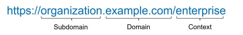 ArcGIS Enterprise organization URL components ArcGIS Enterprise organization URL components